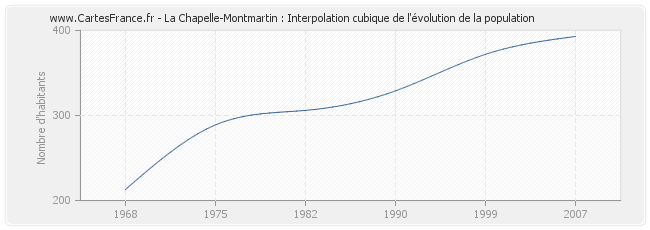 La Chapelle-Montmartin : Interpolation cubique de l'évolution de la population